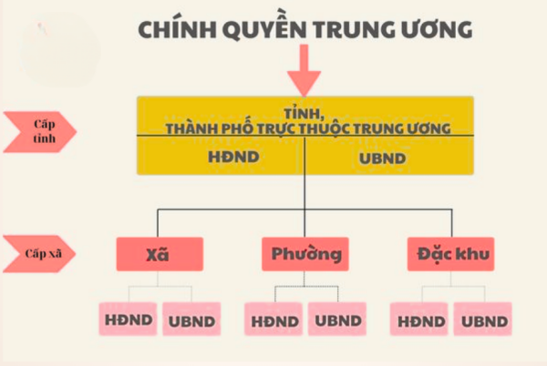 TP.HCM áp dụng mô hình chính quyền đô thị hai cấp, không còn chính quyền cấp quận/huyện.